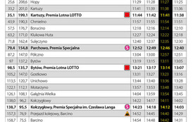 Czas przejazd&oacute;w - etap 1 Byt&oacute;w-Koszalin
